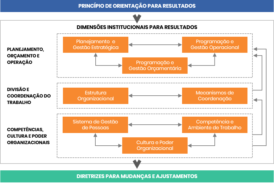 ADM_PUB_UFOP: Triângulo de Governo - Planejamento na Adm. Pública