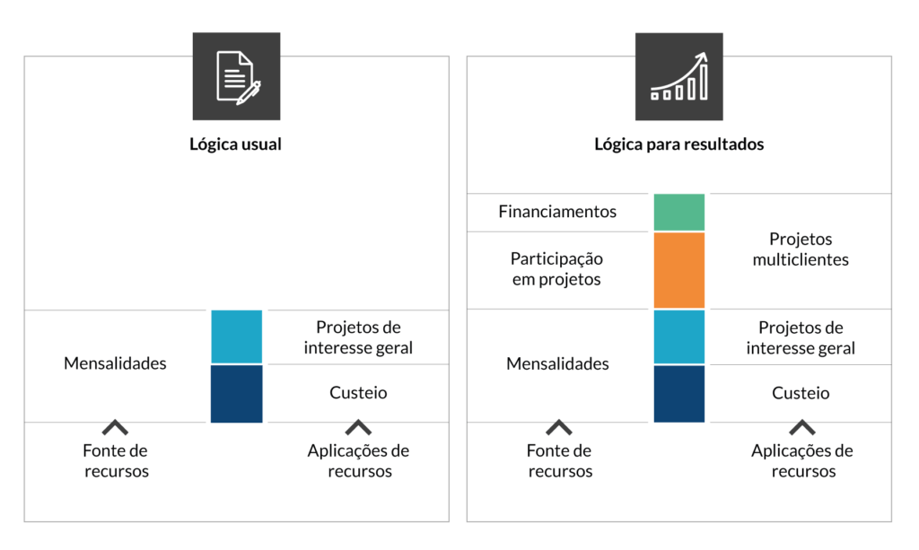 Lógicas de alocação de recursos