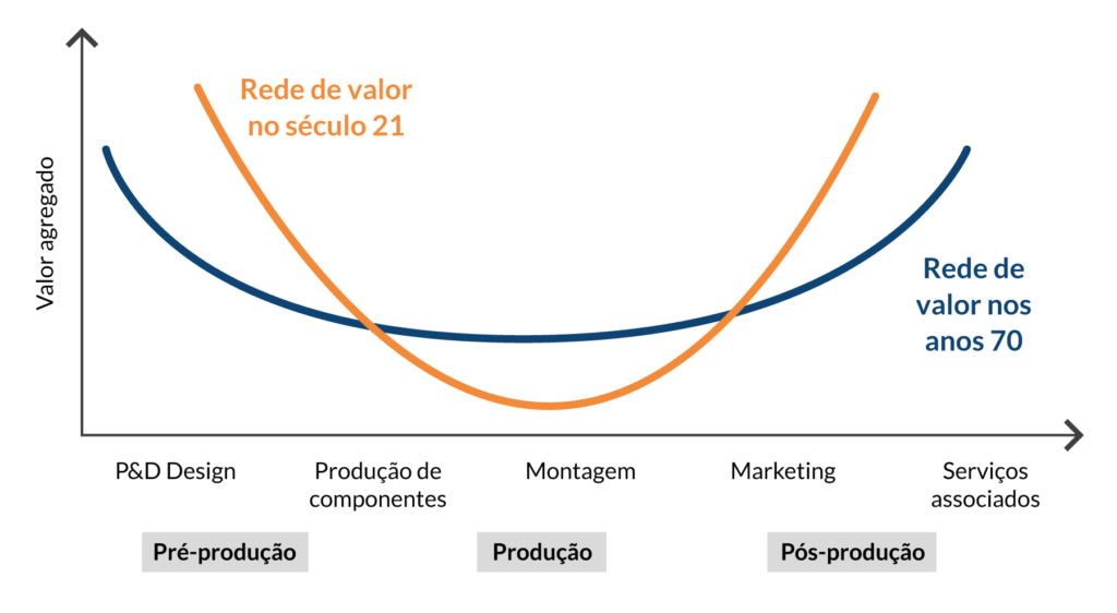 Valor agregado pelos serviços ao produto