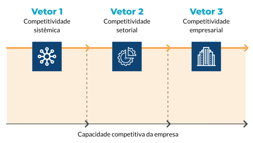 Vetores que compõe a capacidade competitiva de uma empresa